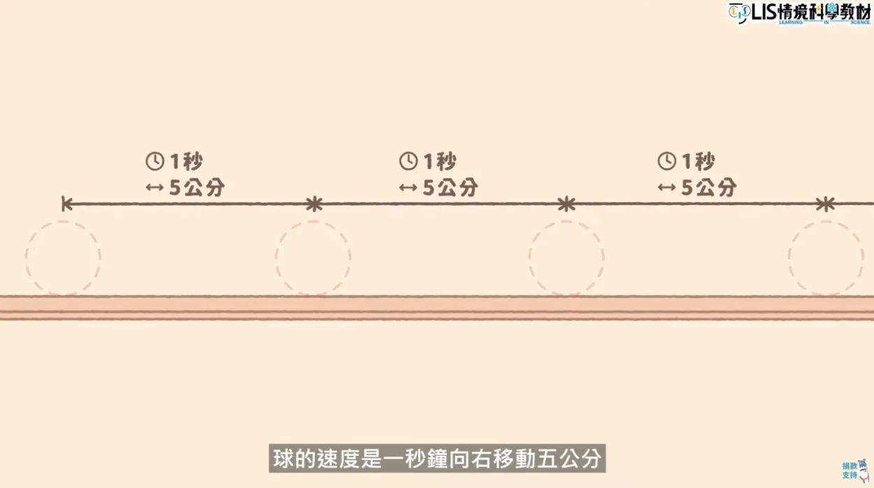 等速度運動原理影片－伽利略怎麼從滾動的球提出等速度運動？│科學史第二季- LIS情境科學教材