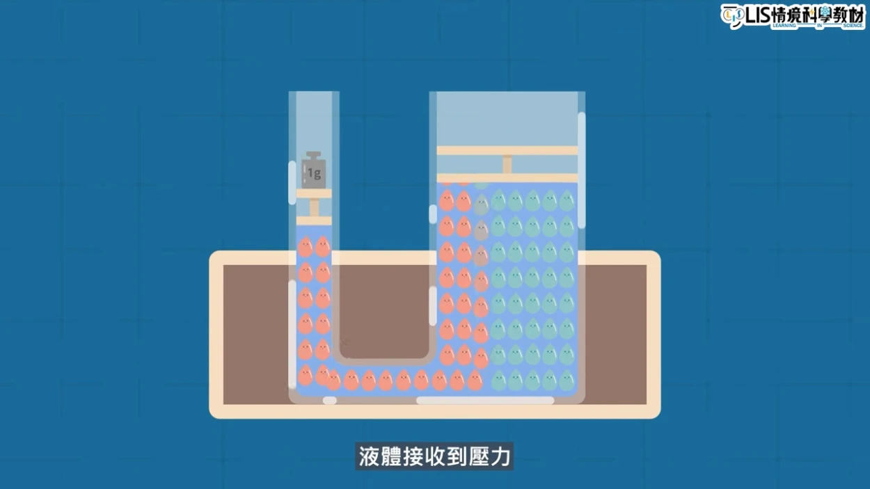 帕斯卡原理影片－帕斯卡如何從接觸面積與壓力之間的關係提出帕斯卡原理？│科學史第二季- LIS情境科學教材