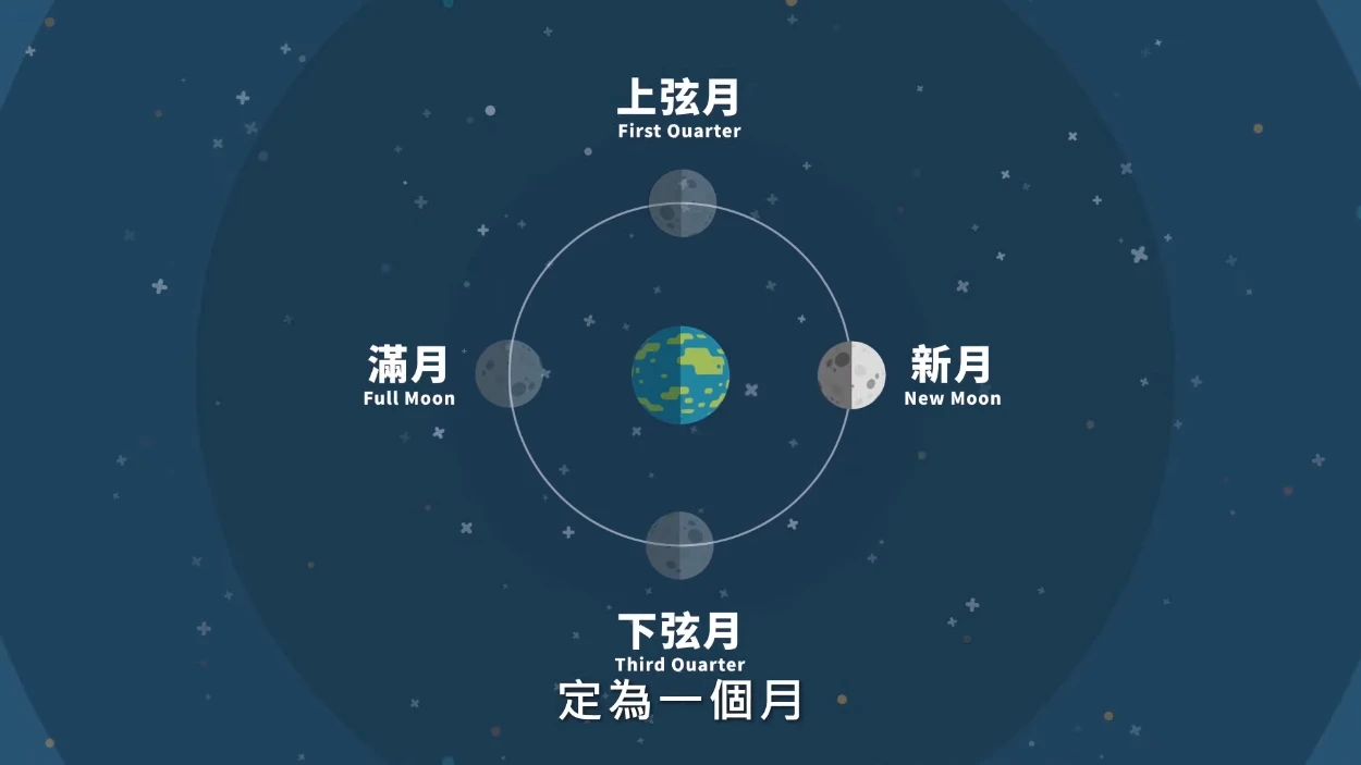 月相現象影片－亞里斯塔克如何由月球繞地球旋轉週期提出月相變化？ - LIS情境科學教材