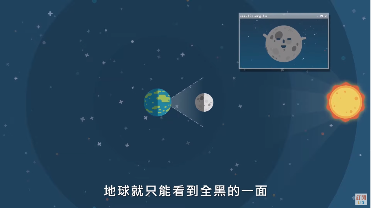 月相現象影片－亞里斯塔克如何由月球繞地球旋轉週期提出月相變化？ - LIS情境科學教材