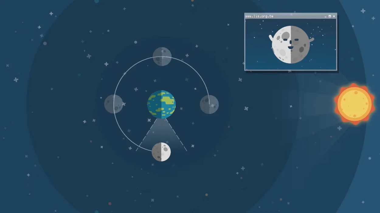 月相現象影片－亞里斯塔克如何由月球繞地球旋轉週期提出月相變化？ - LIS情境科學教材