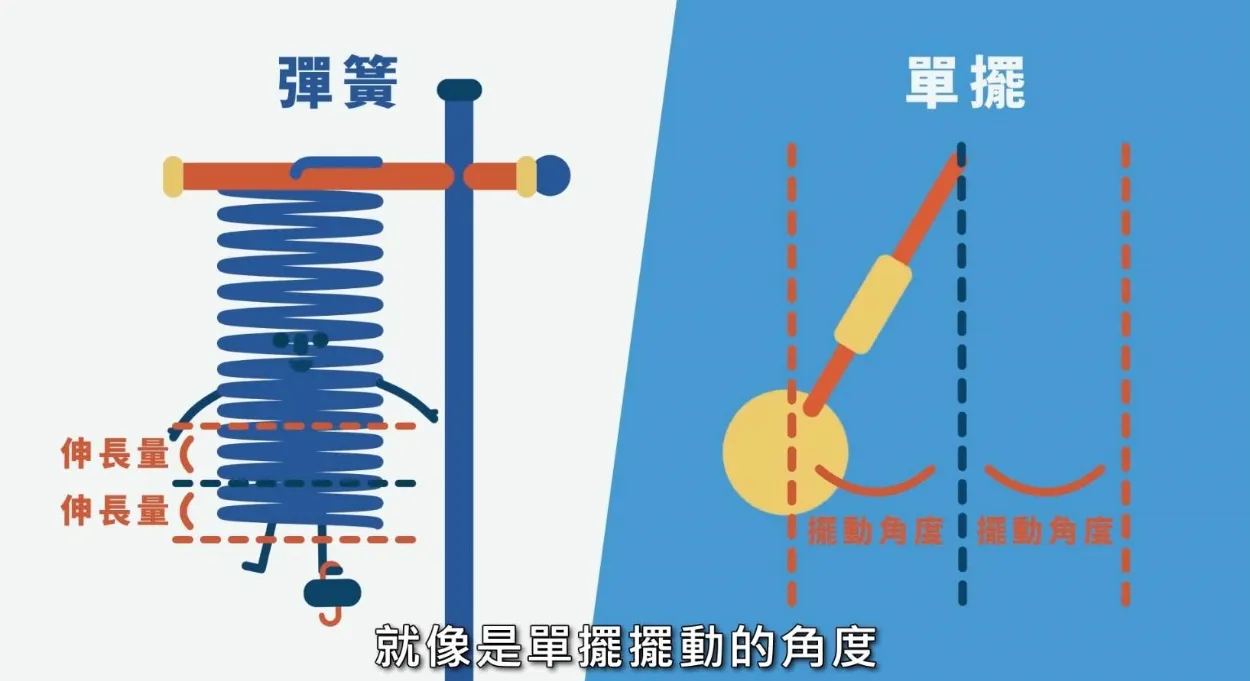 虎克定律影片－虎克如何觀察彈簧並提出虎克定律？ - LIS情境科學教材