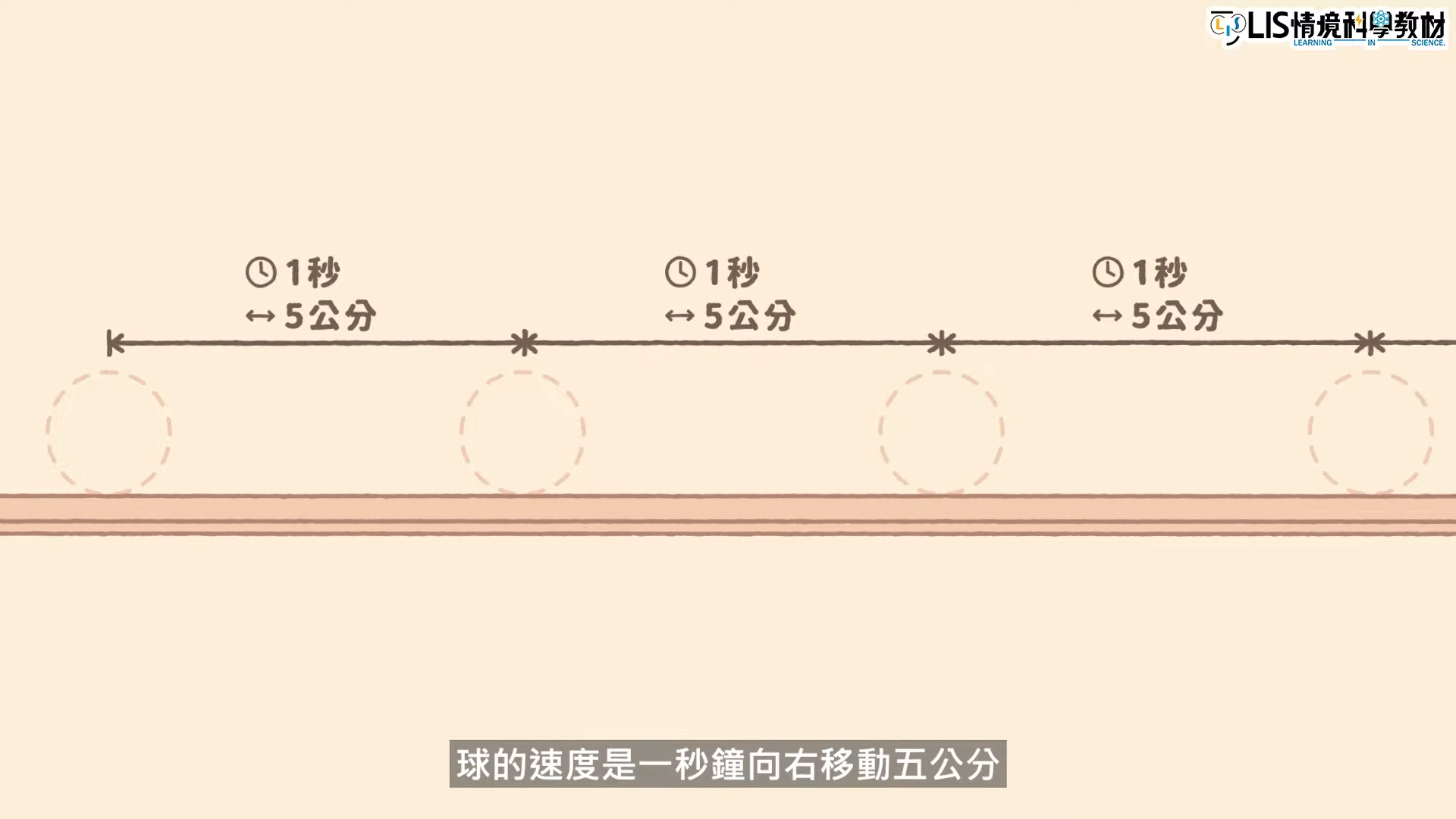 等速度運動原理影片－伽利略怎麼從滾動的球提出等速度運動？│科學史第二季- LIS情境科學教材