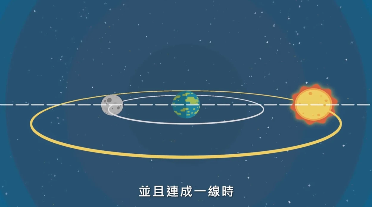 日食現象影片－亞里斯多德如何透過月球與太陽的軌道解釋日食？ - LIS情境科學教材